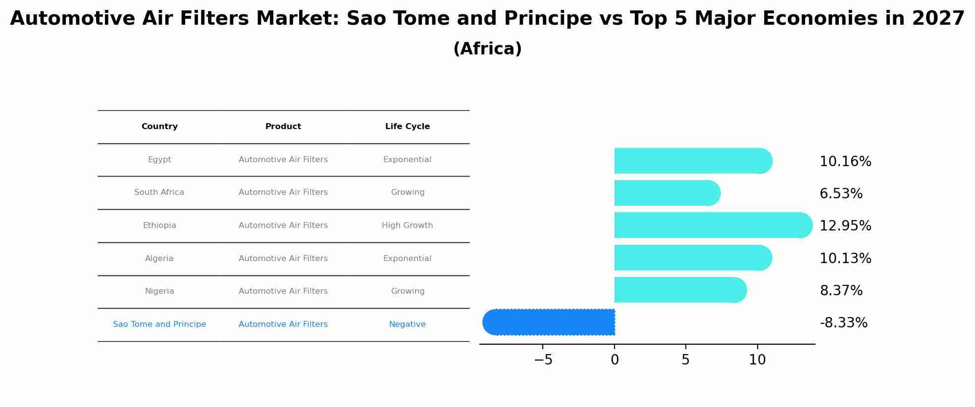 Automotive Air Filters Market: Sao Tome and Principe vs Top 5 Major Economies in 2027 (Africa)