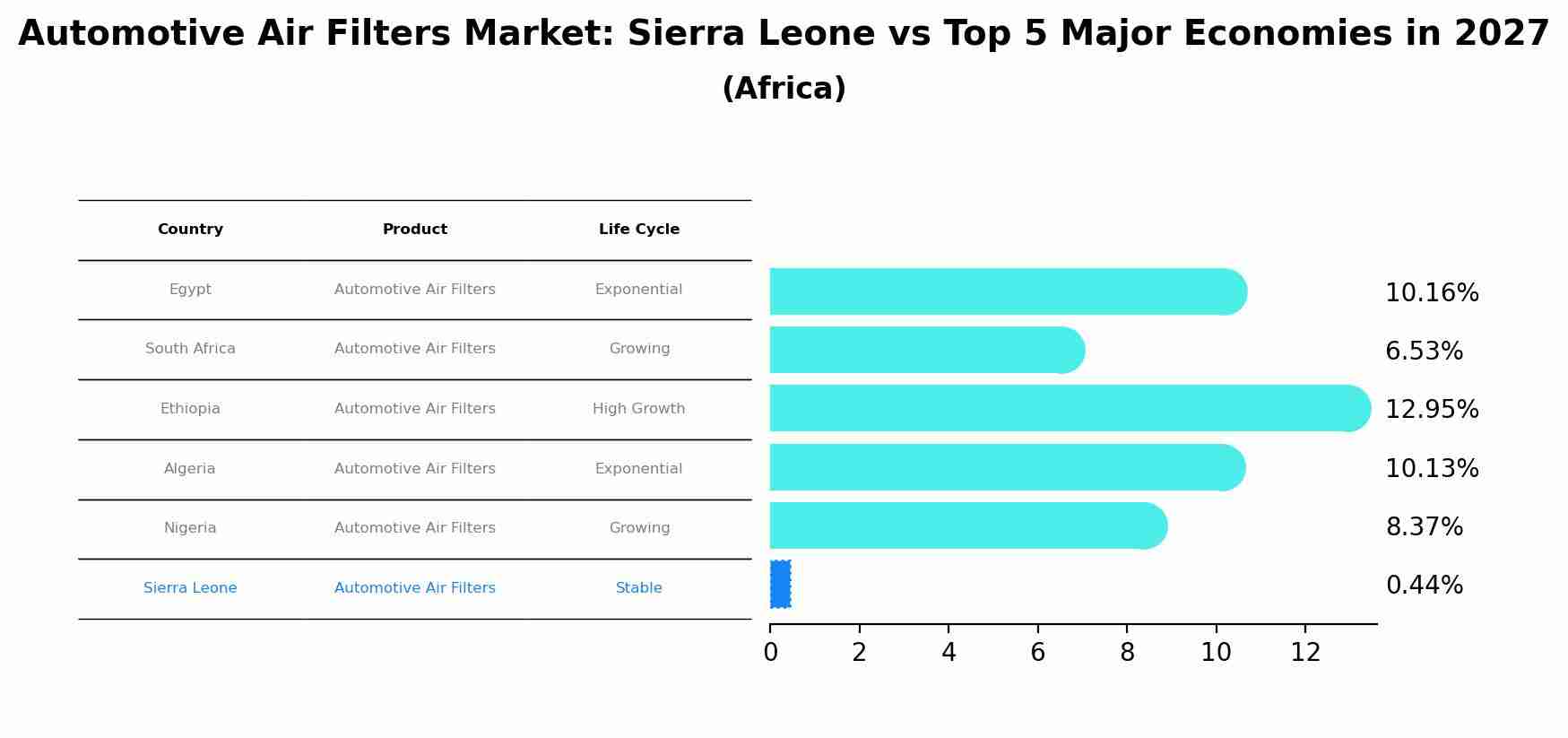 Automotive Air Filters Market: Sierra Leone vs Top 5 Major Economies in 2027 (Africa)