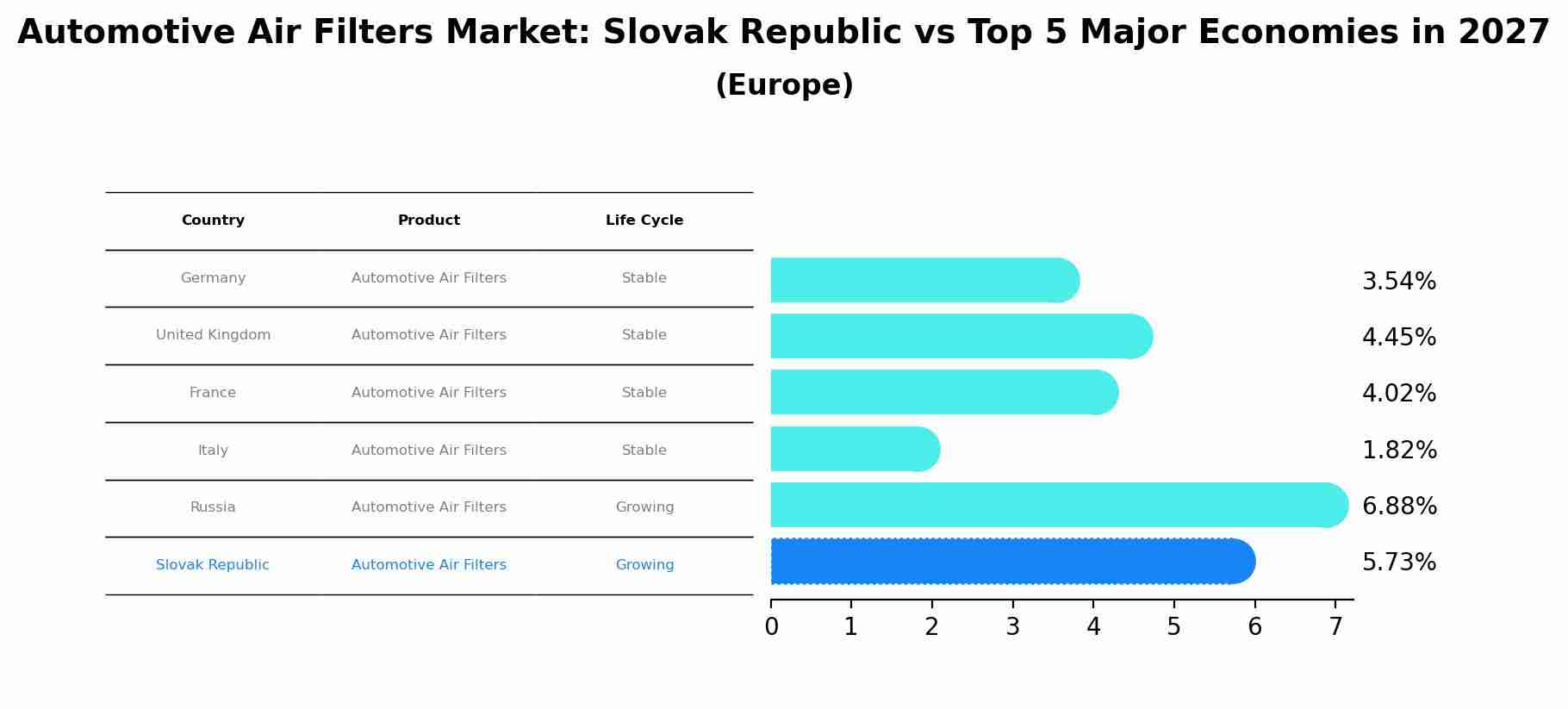 Automotive Air Filters Market: Slovak Republic vs Top 5 Major Economies in 2027 (Europe)