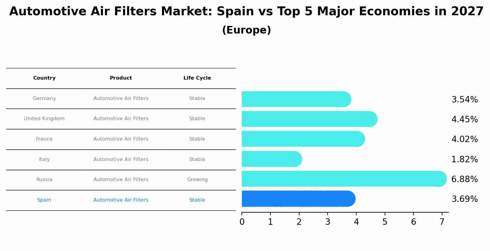 Automotive Air Filters Market: Spain vs Top 5 Major Economies in 2027 (Europe)