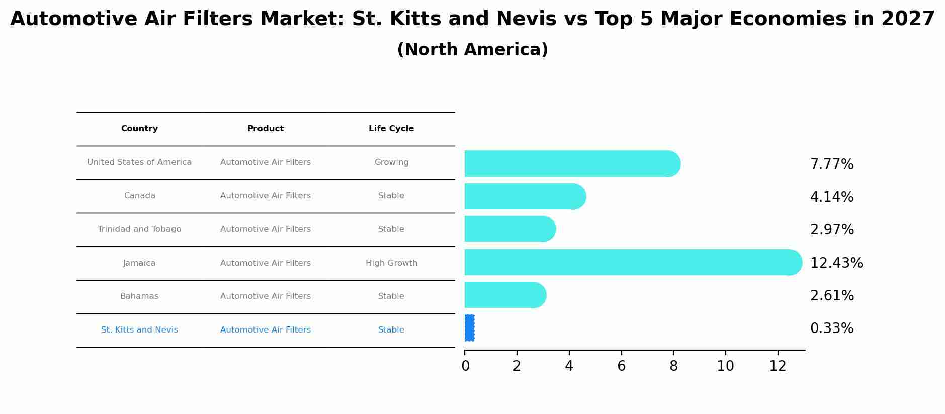 Automotive Air Filters Market: St. Kitts and Nevis vs Top 5 Major Economies in 2027 (North America)