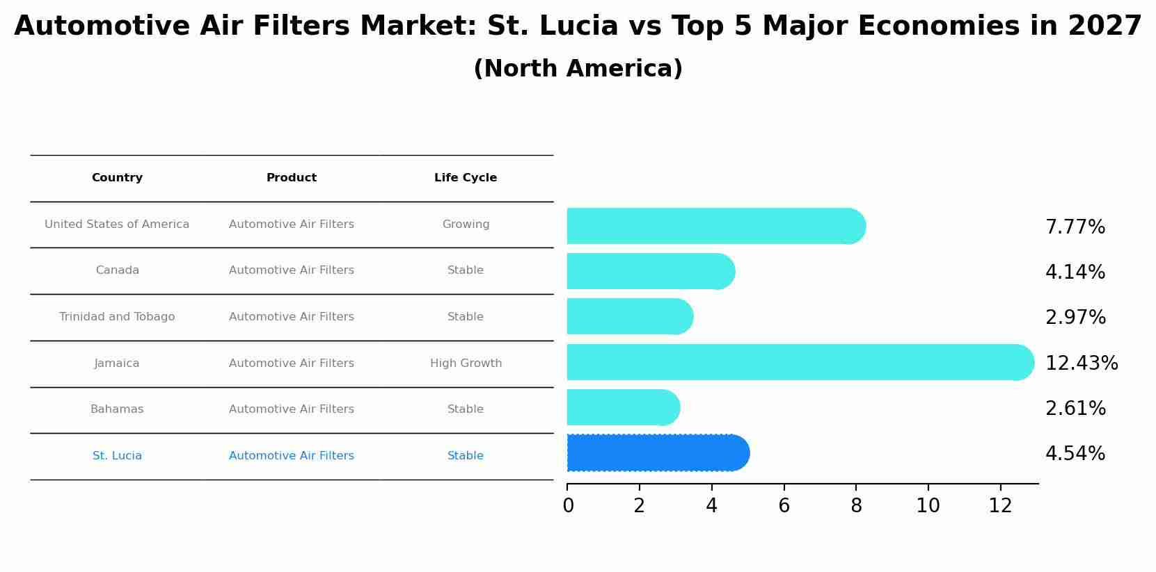Automotive Air Filters Market: St. Lucia vs Top 5 Major Economies in 2027 (North America)