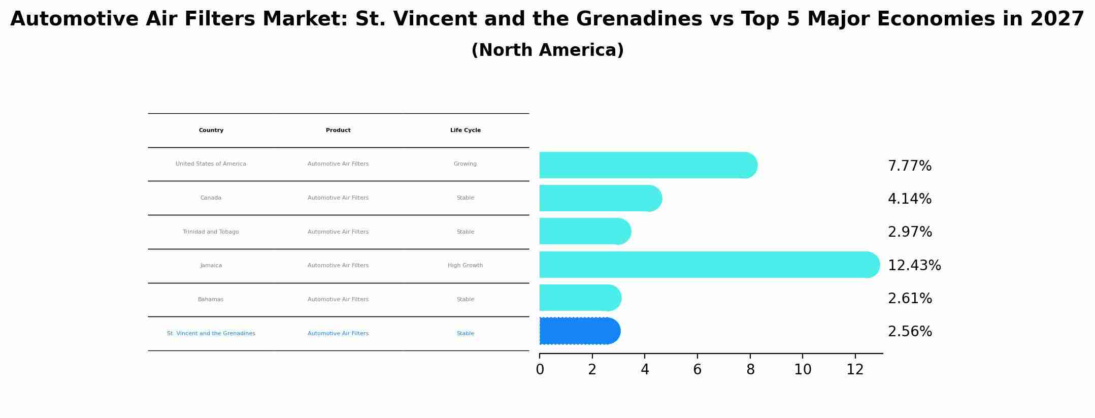 Automotive Air Filters Market: St. Vincent and the Grenadines vs Top 5 Major Economies in 2027 (North America)