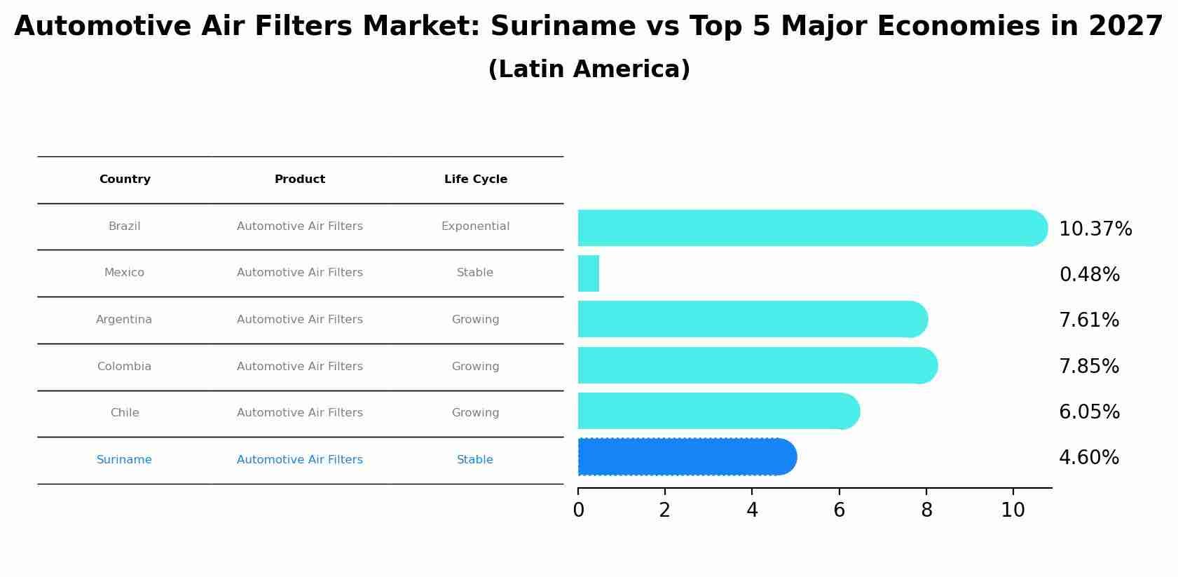 Automotive Air Filters Market: Suriname vs Top 5 Major Economies in 2027 (Latin America)