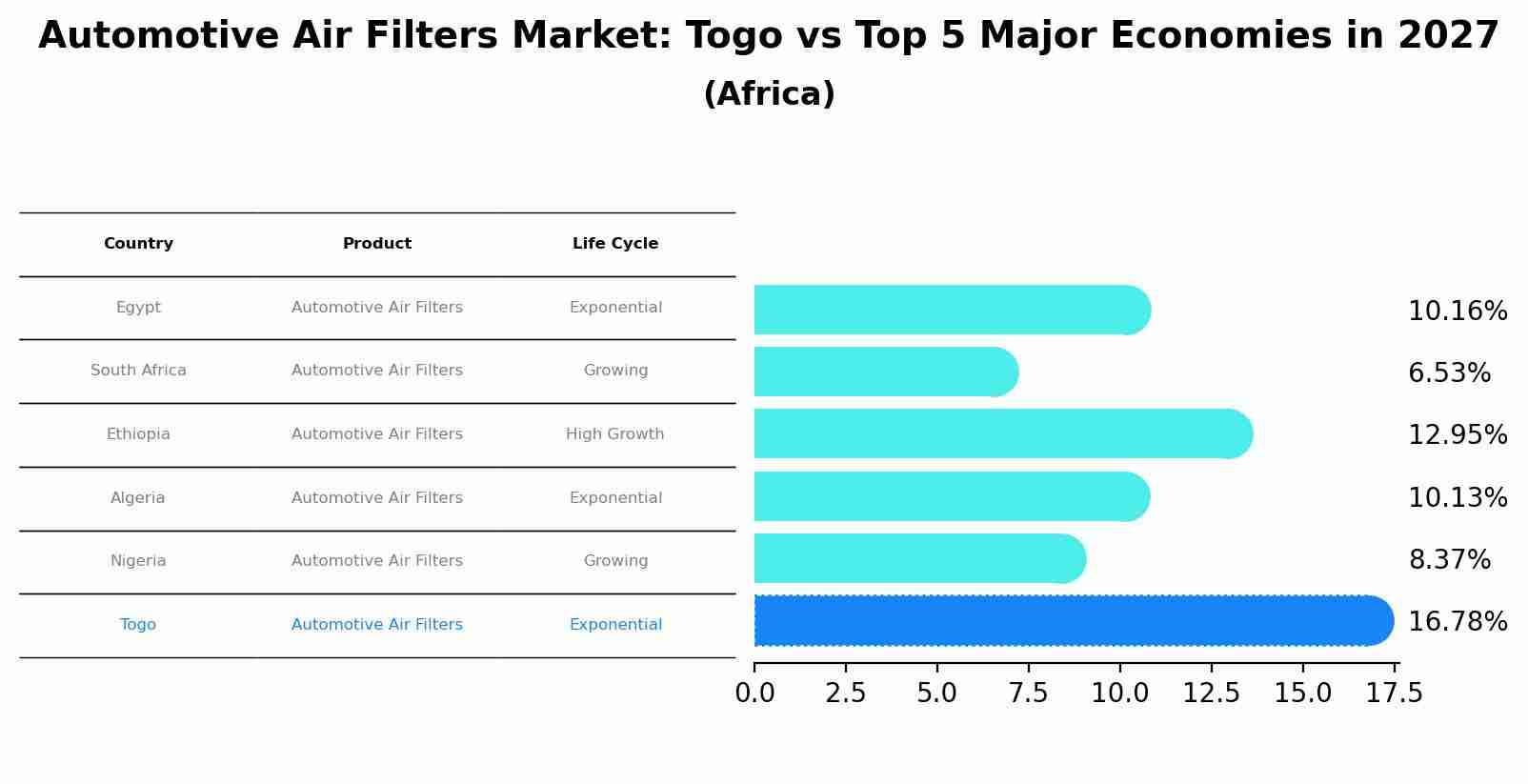Automotive Air Filters Market: Togo vs Top 5 Major Economies in 2027 (Africa)