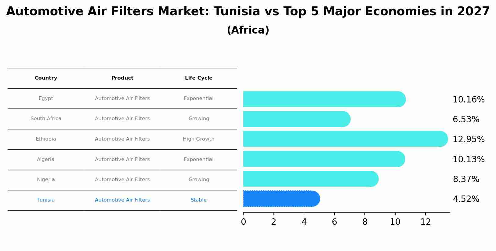 Automotive Air Filters Market: Tunisia vs Top 5 Major Economies in 2027 (Africa)