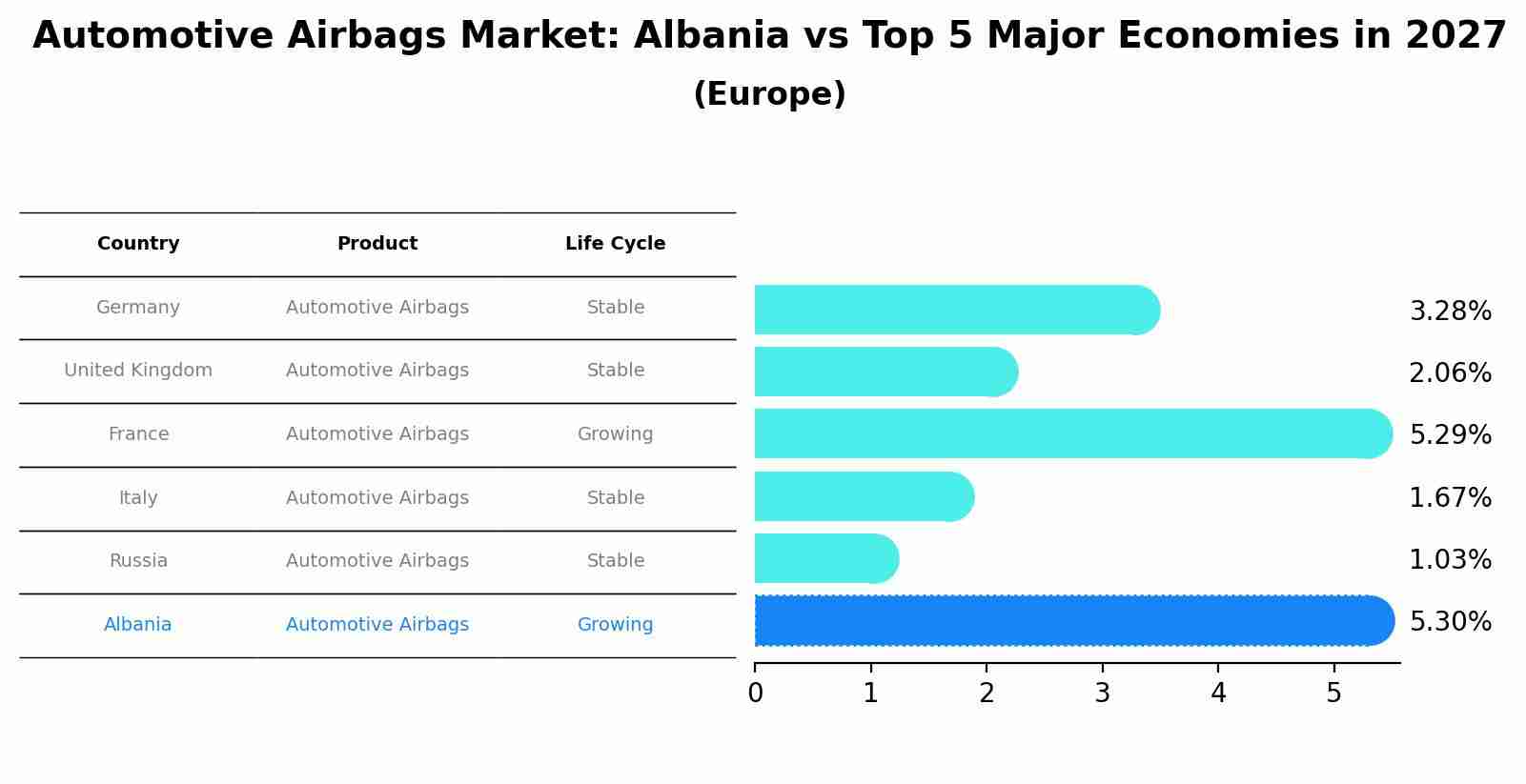 Automotive Airbags Market: Albania vs Top 5 Major Economies in 2027 (Europe)