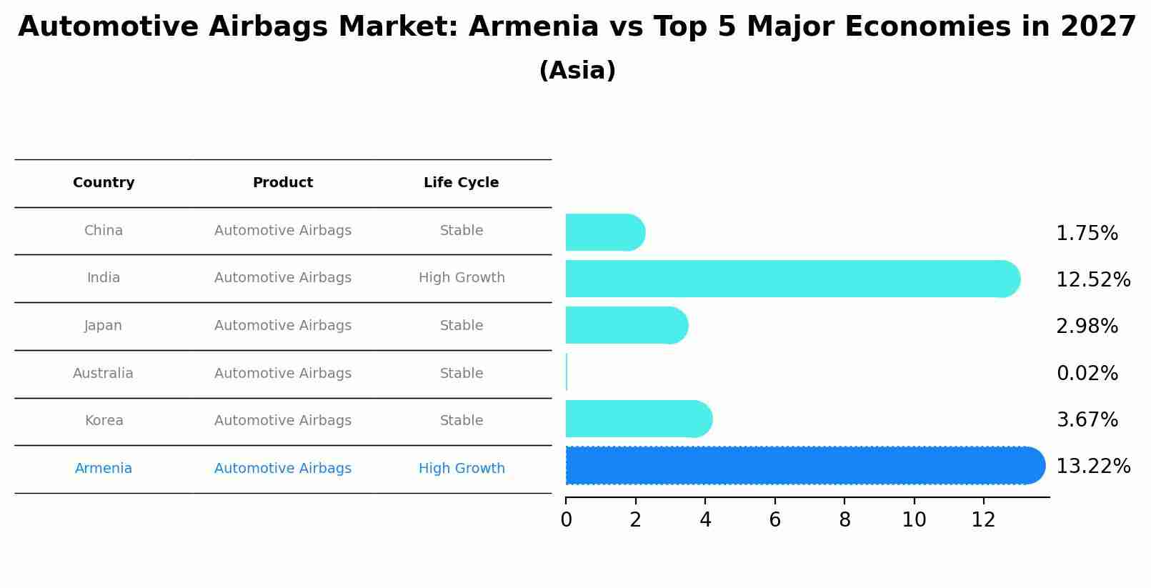 Automotive Airbags Market: Armenia vs Top 5 Major Economies in 2027 (Asia)