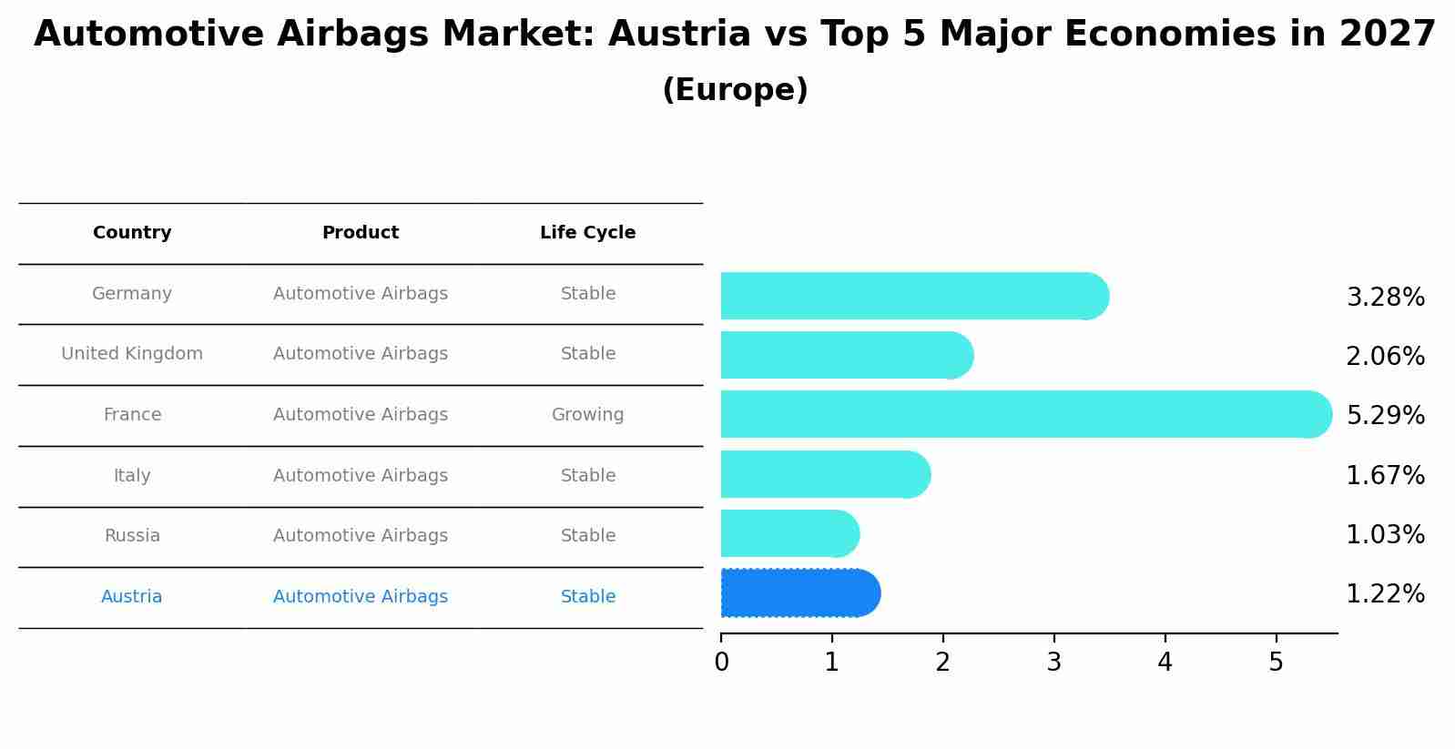 Automotive Airbags Market: Austria vs Top 5 Major Economies in 2027 (Europe)