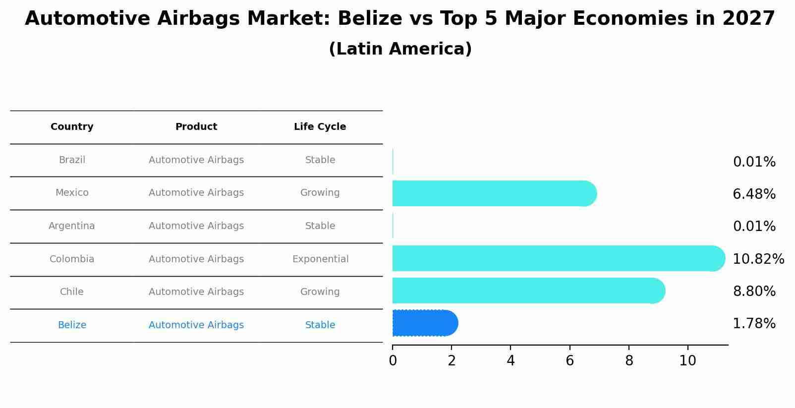 Automotive Airbags Market: Belize vs Top 5 Major Economies in 2027 (Latin America)