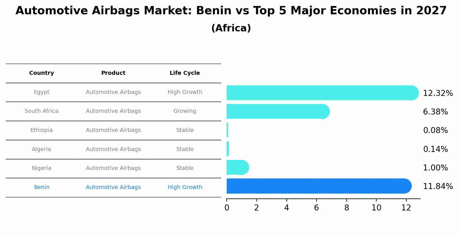 Automotive Airbags Market: Benin vs Top 5 Major Economies in 2027 (Africa)