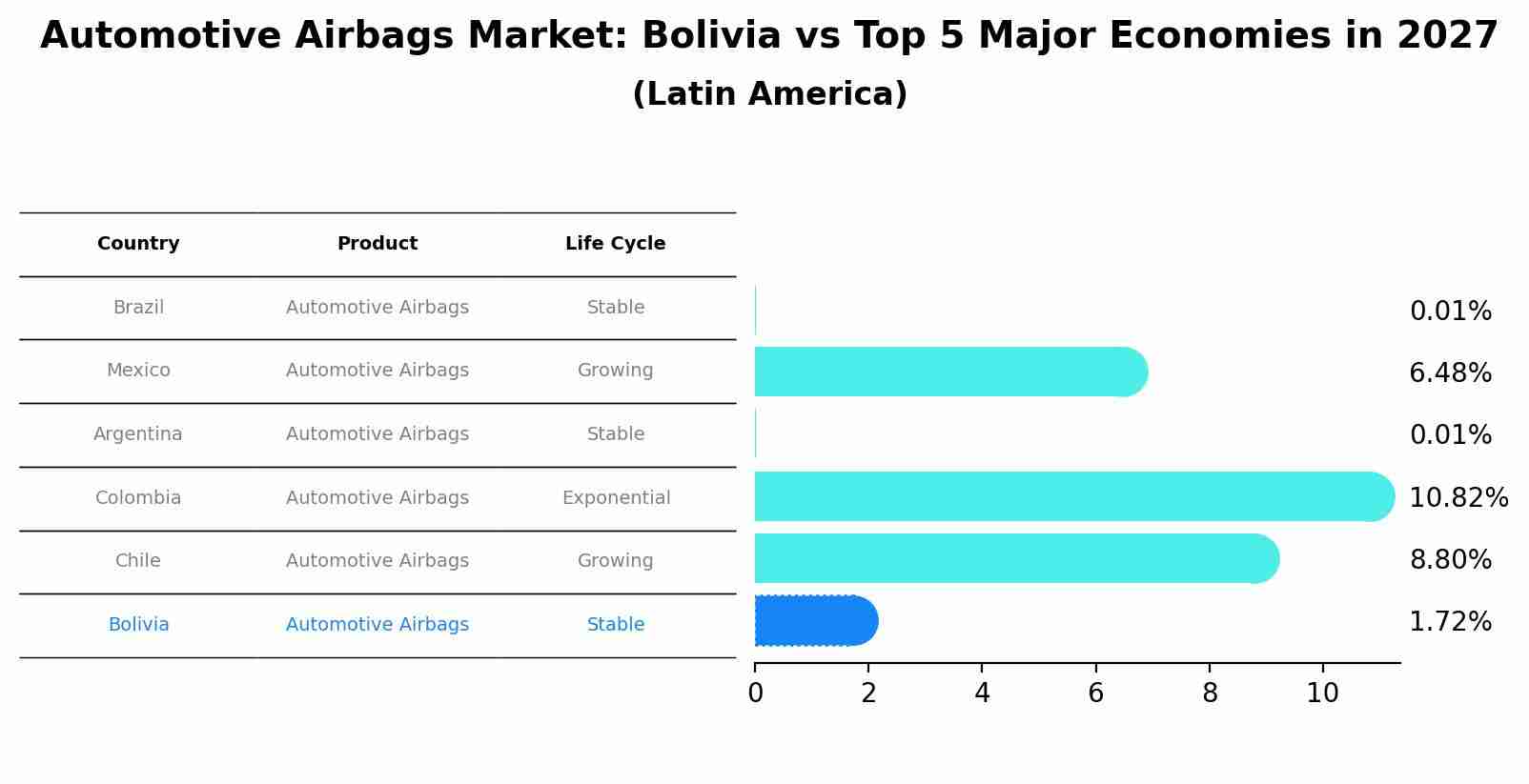 Automotive Airbags Market: Bolivia vs Top 5 Major Economies in 2027 (Latin America)