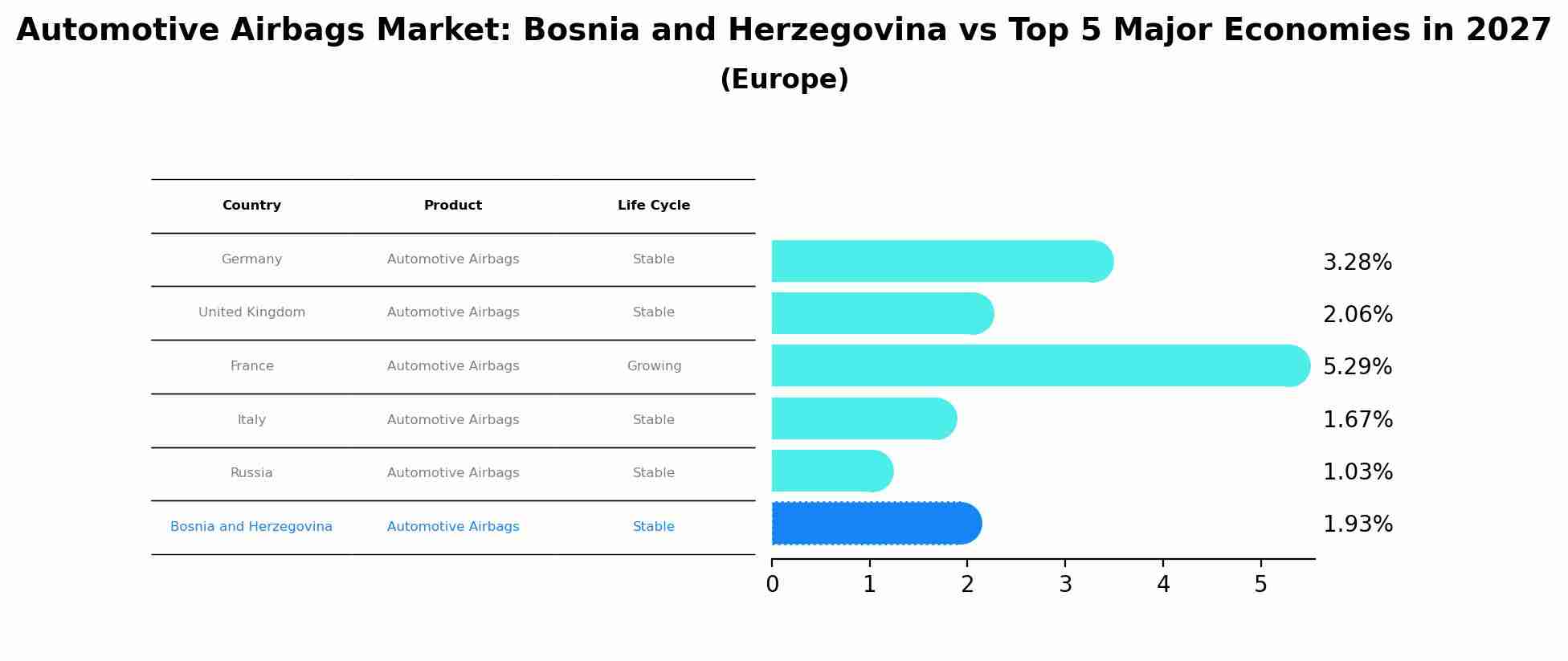 Automotive Airbags Market: Bosnia and Herzegovina vs Top 5 Major Economies in 2027 (Europe)