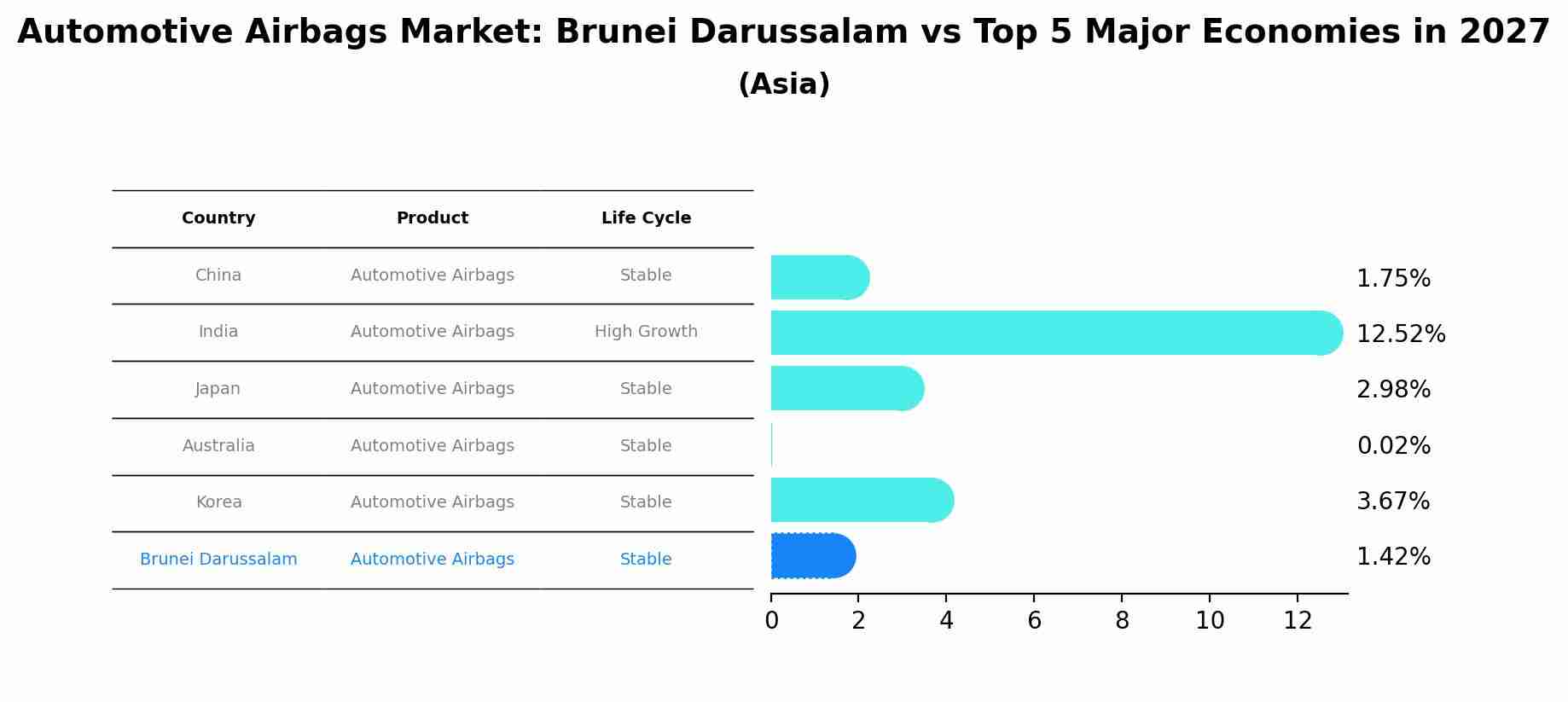 Automotive Airbags Market: Brunei Darussalam vs Top 5 Major Economies in 2027 (Asia)