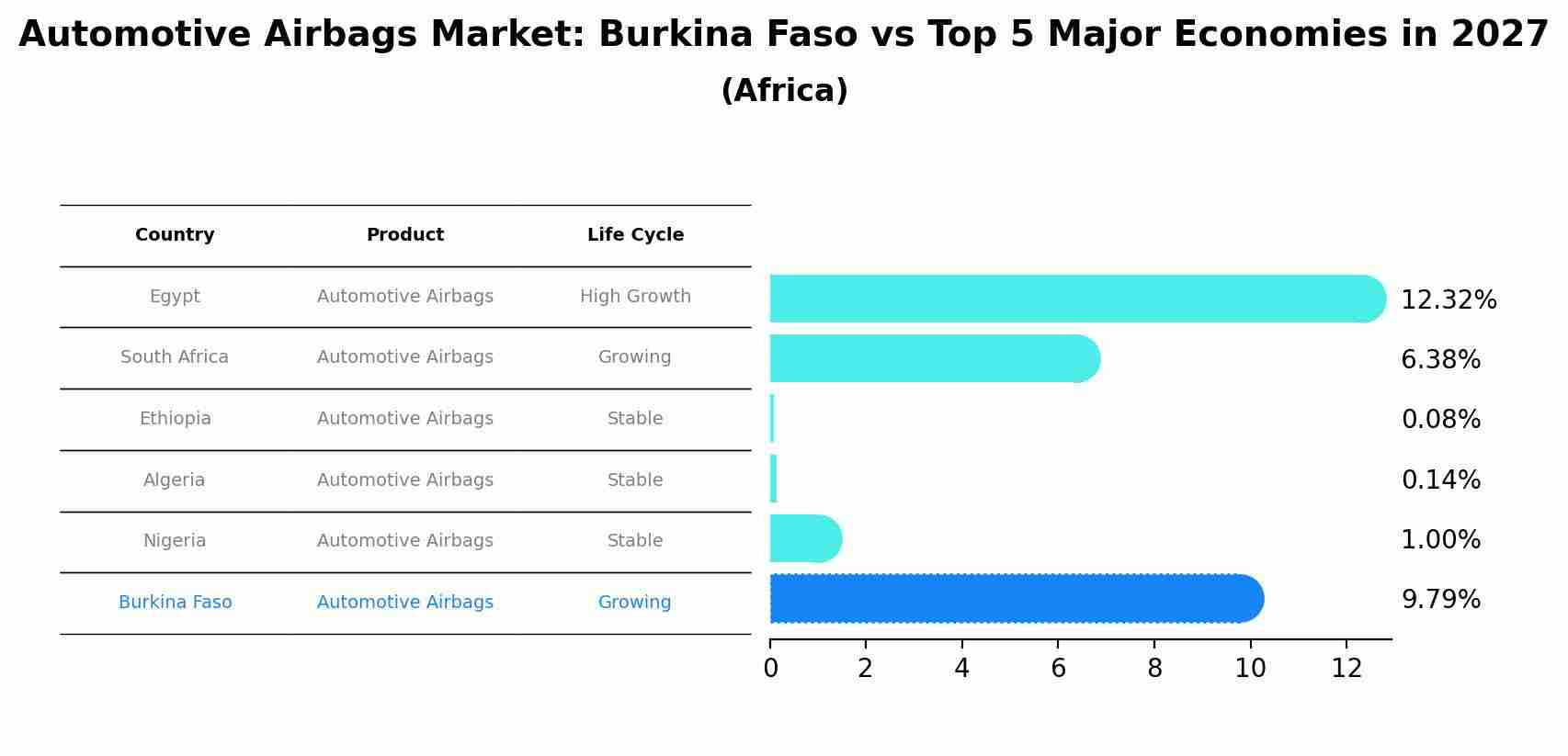 Automotive Airbags Market: Burkina Faso vs Top 5 Major Economies in 2027 (Africa)