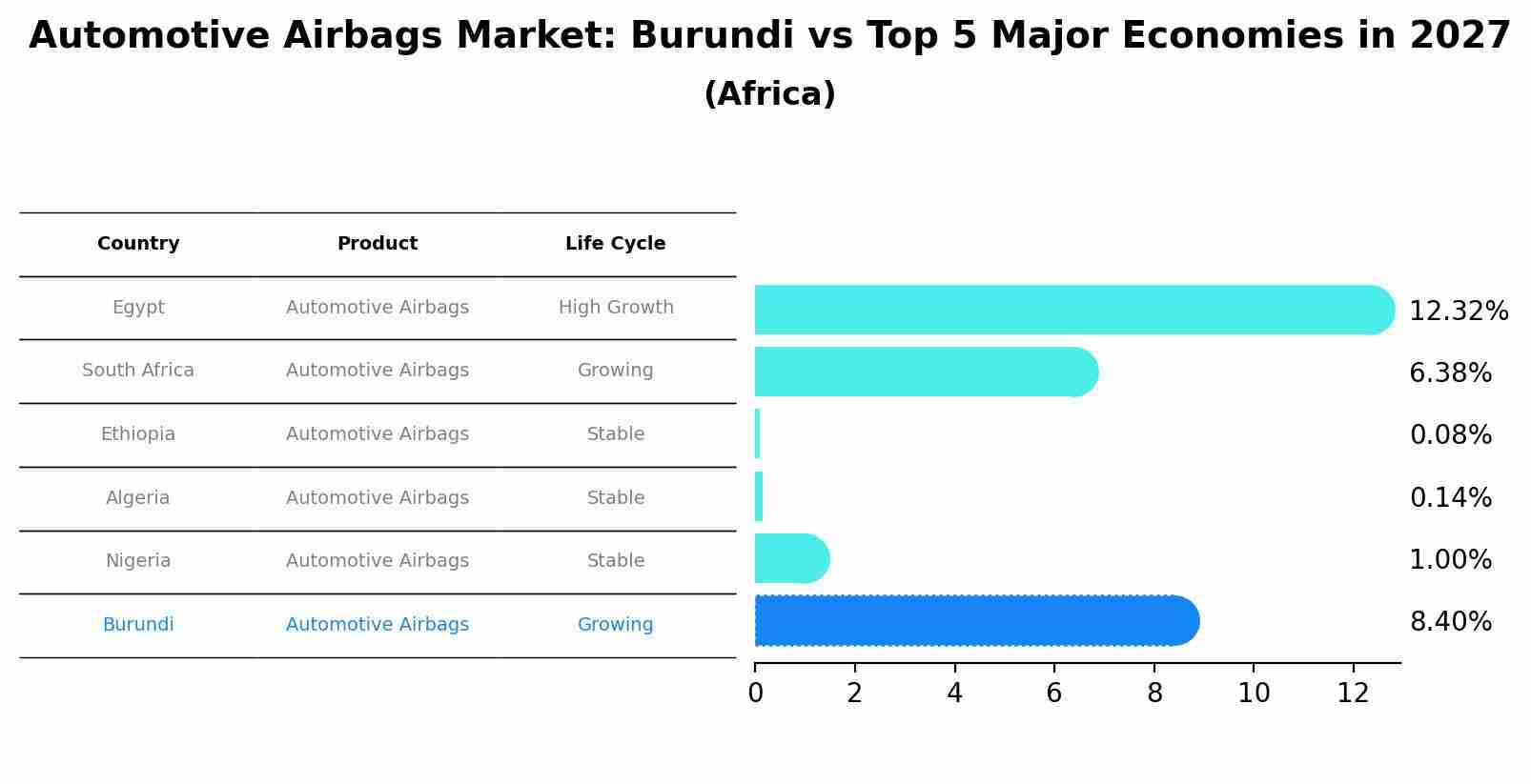 Automotive Airbags Market: Burundi vs Top 5 Major Economies in 2027 (Africa)