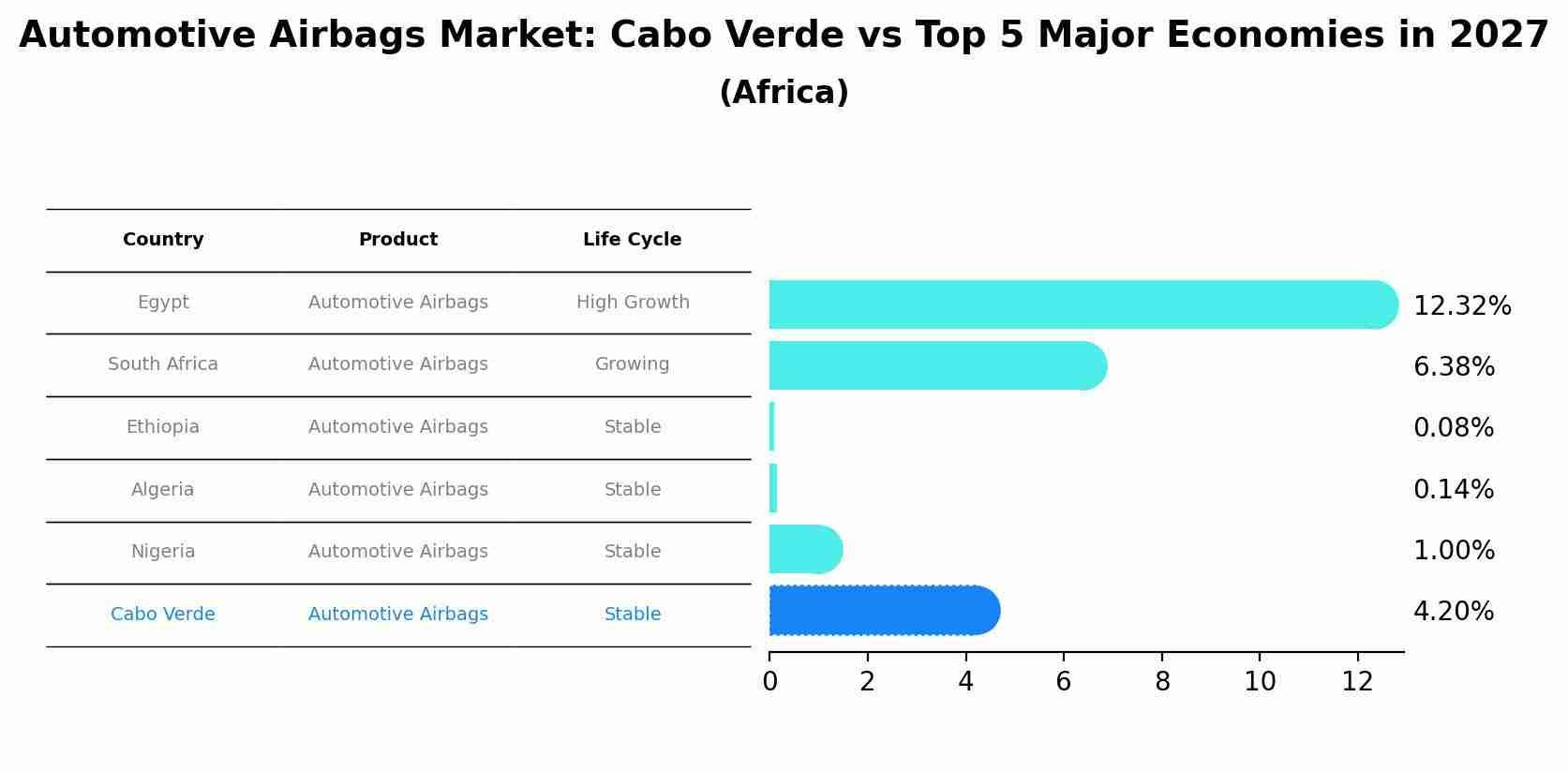 Automotive Airbags Market: Cabo Verde vs Top 5 Major Economies in 2027 (Africa)