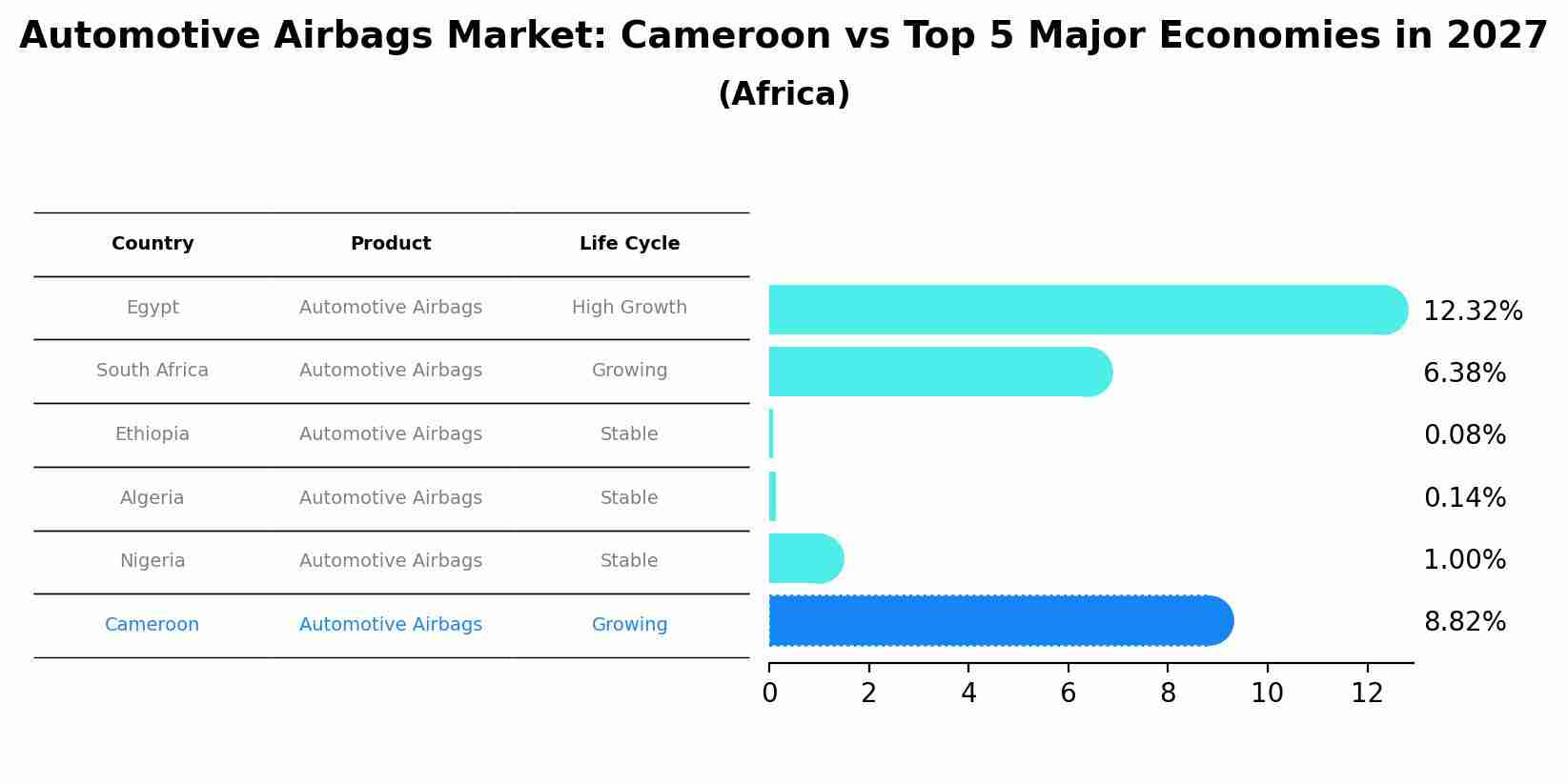 Automotive Airbags Market: Cameroon vs Top 5 Major Economies in 2027 (Africa)