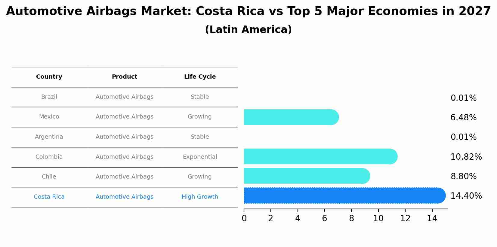 Automotive Airbags Market: Costa Rica vs Top 5 Major Economies in 2027 (Latin America)