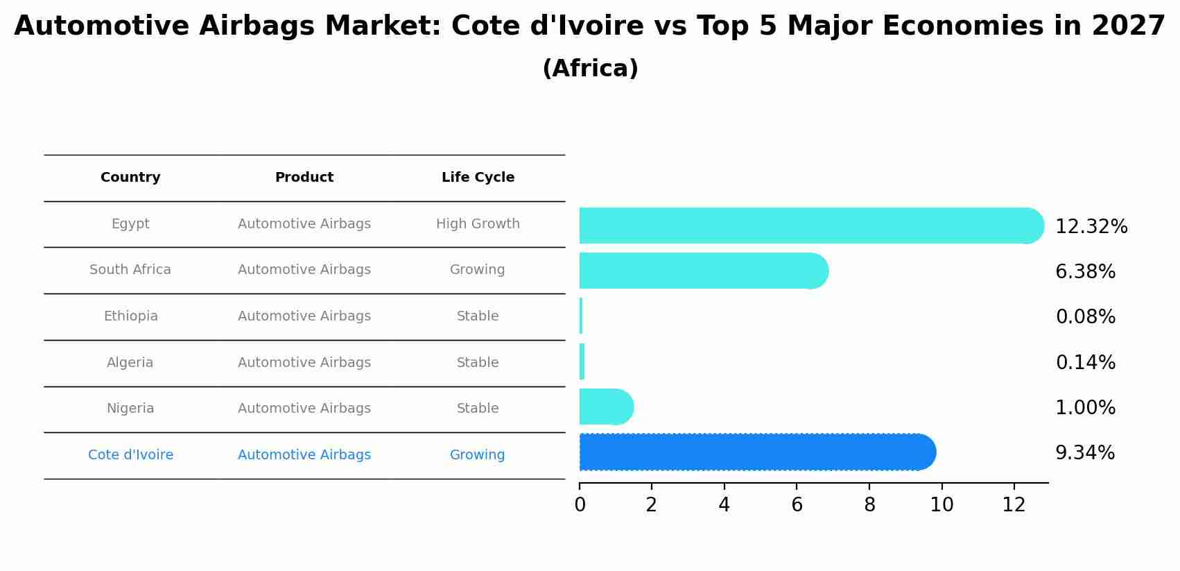 Automotive Airbags Market: Cote d'Ivoire vs Top 5 Major Economies in 2027 (Africa)