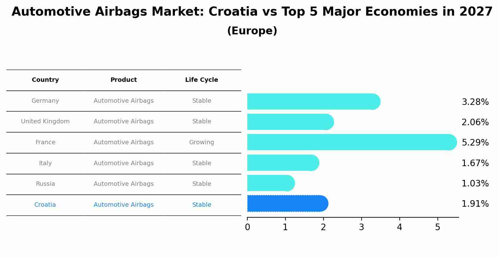 Automotive Airbags Market: Croatia vs Top 5 Major Economies in 2027 (Europe)