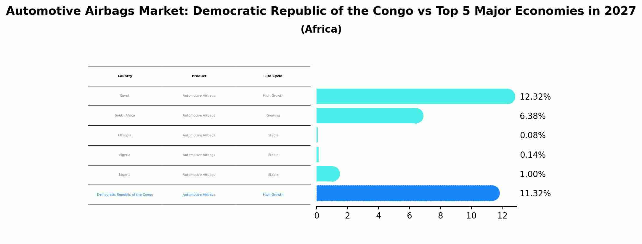 Automotive Airbags Market: Democratic Republic of the Congo vs Top 5 Major Economies in 2027 (Africa)