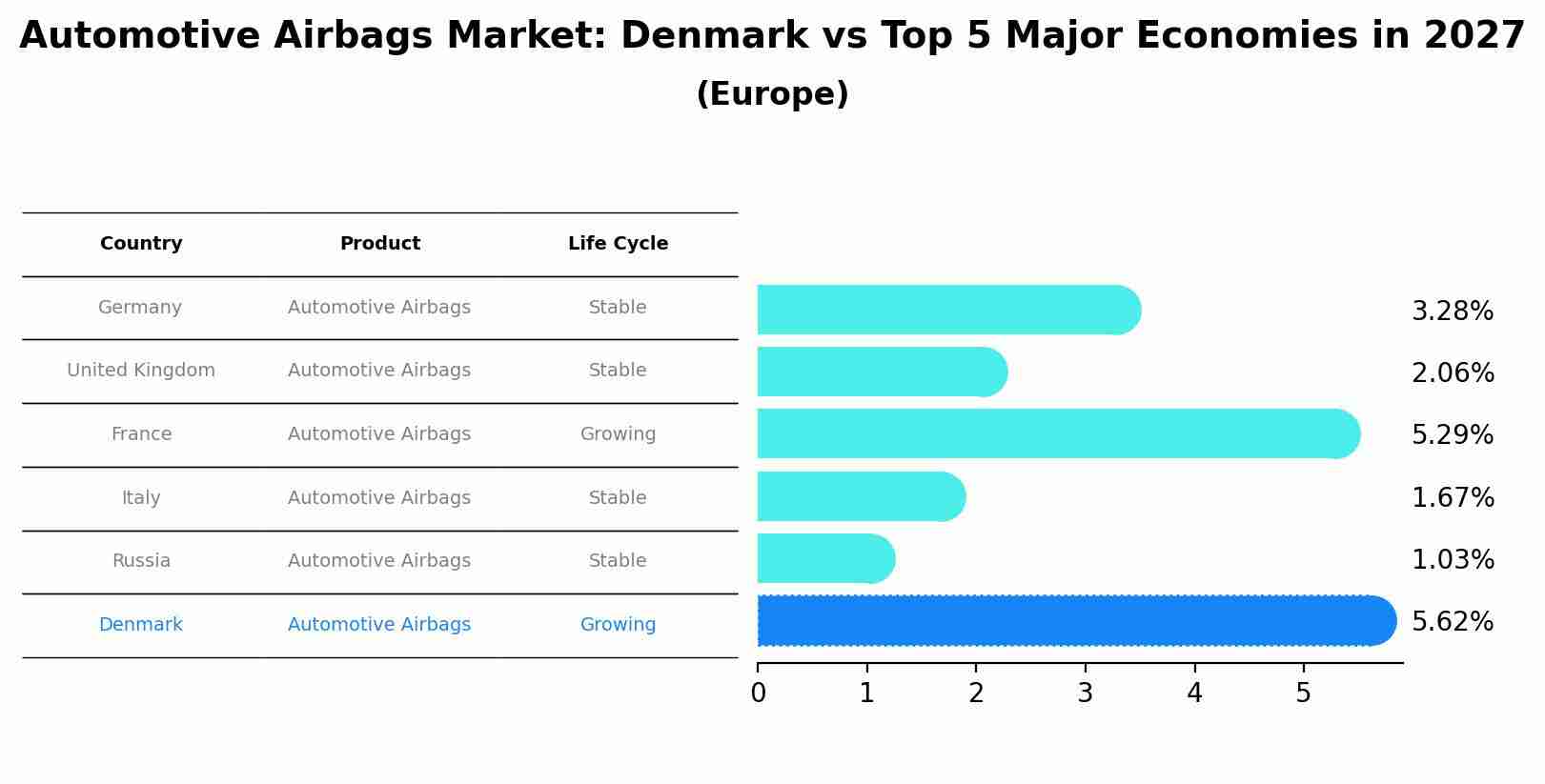 Automotive Airbags Market: Denmark vs Top 5 Major Economies in 2027 (Europe)