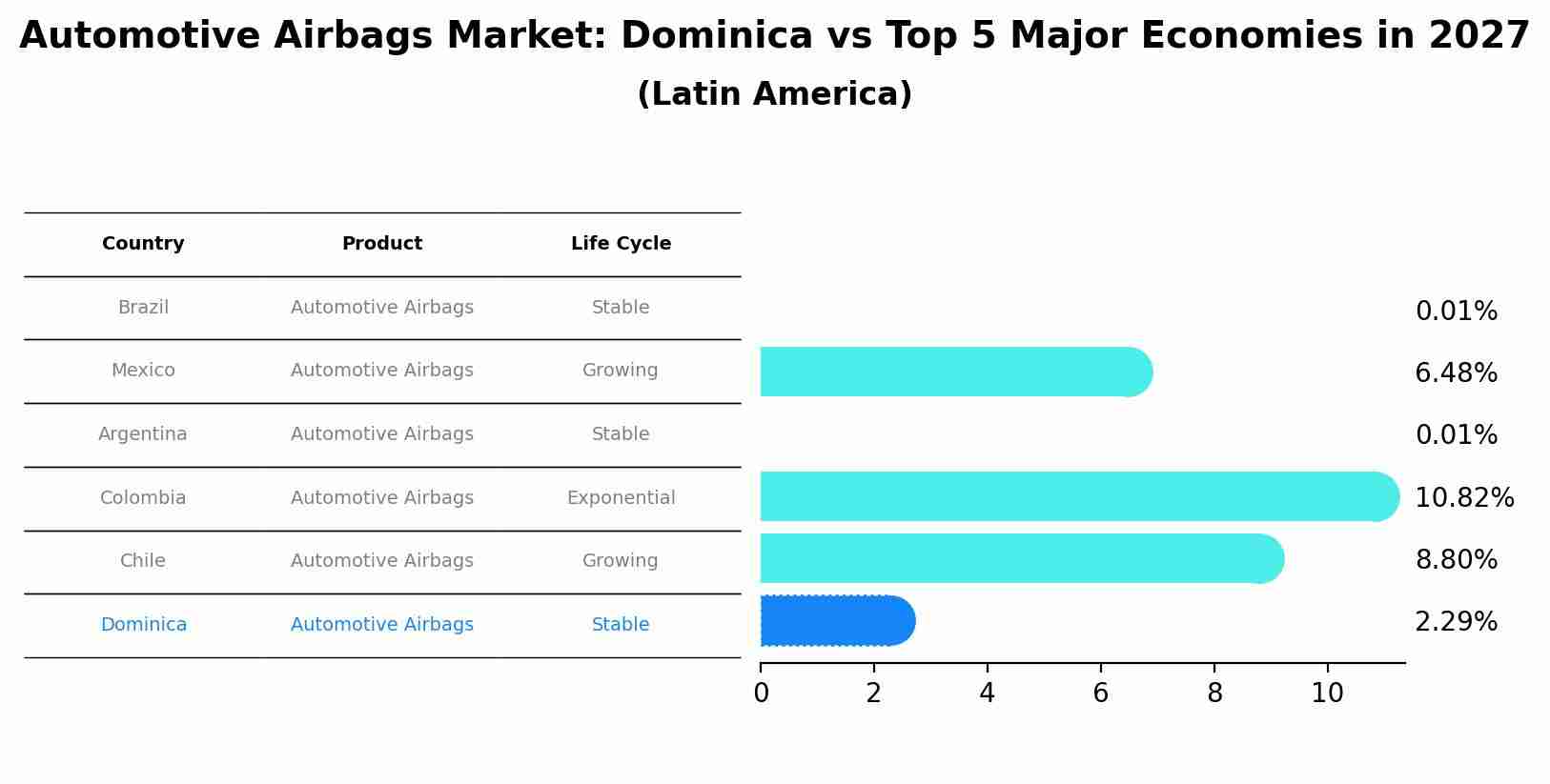 Automotive Airbags Market: Dominica vs Top 5 Major Economies in 2027 (Latin America)