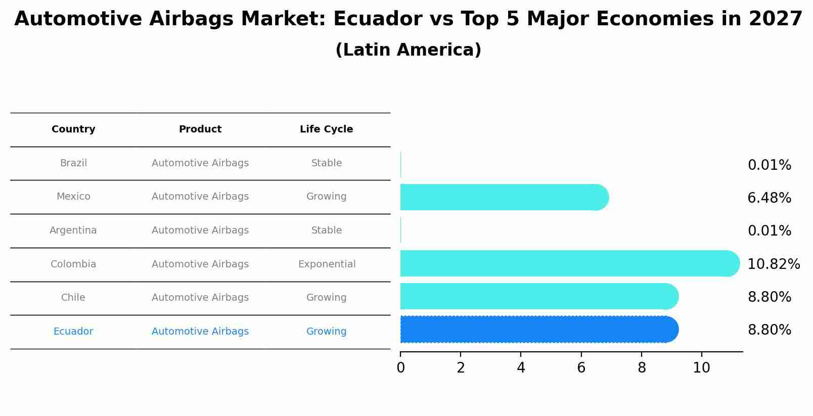 Automotive Airbags Market: Ecuador vs Top 5 Major Economies in 2027 (Latin America)