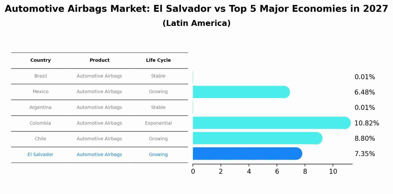 Automotive Airbags Market: El Salvador vs Top 5 Major Economies in 2027 (Latin America)