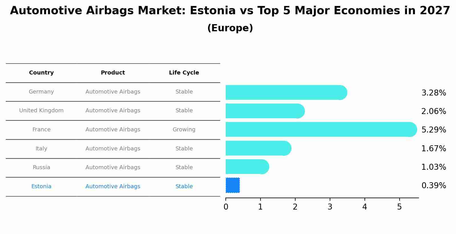 Automotive Airbags Market: Estonia vs Top 5 Major Economies in 2027 (Europe)