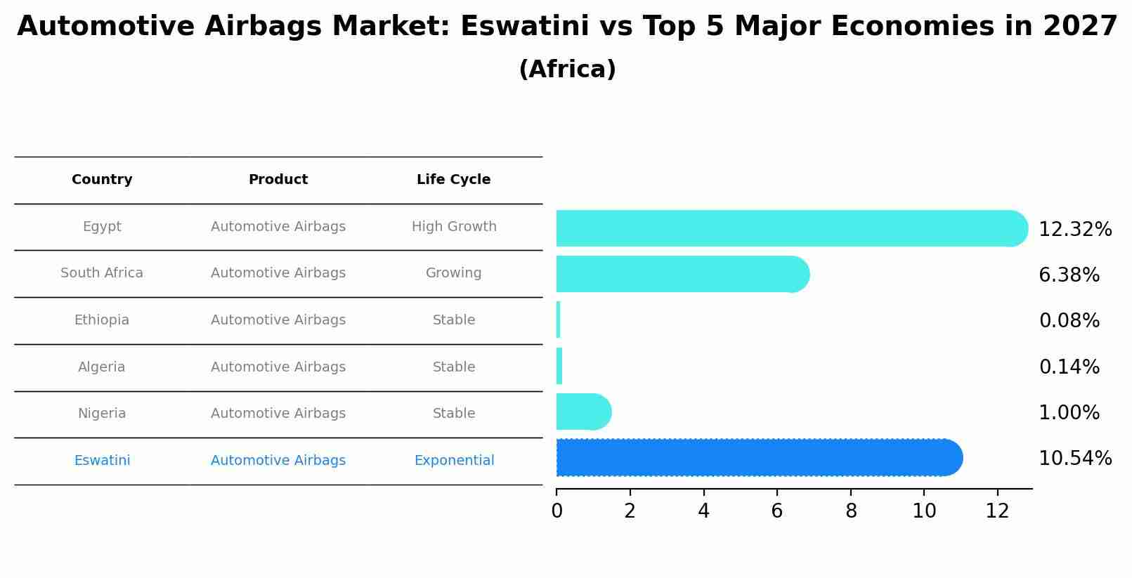 Automotive Airbags Market: Eswatini vs Top 5 Major Economies in 2027 (Africa)
