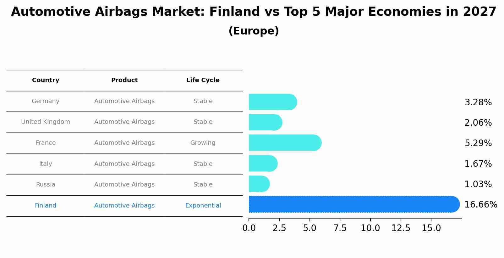 Automotive Airbags Market: Finland vs Top 5 Major Economies in 2027 (Europe)
