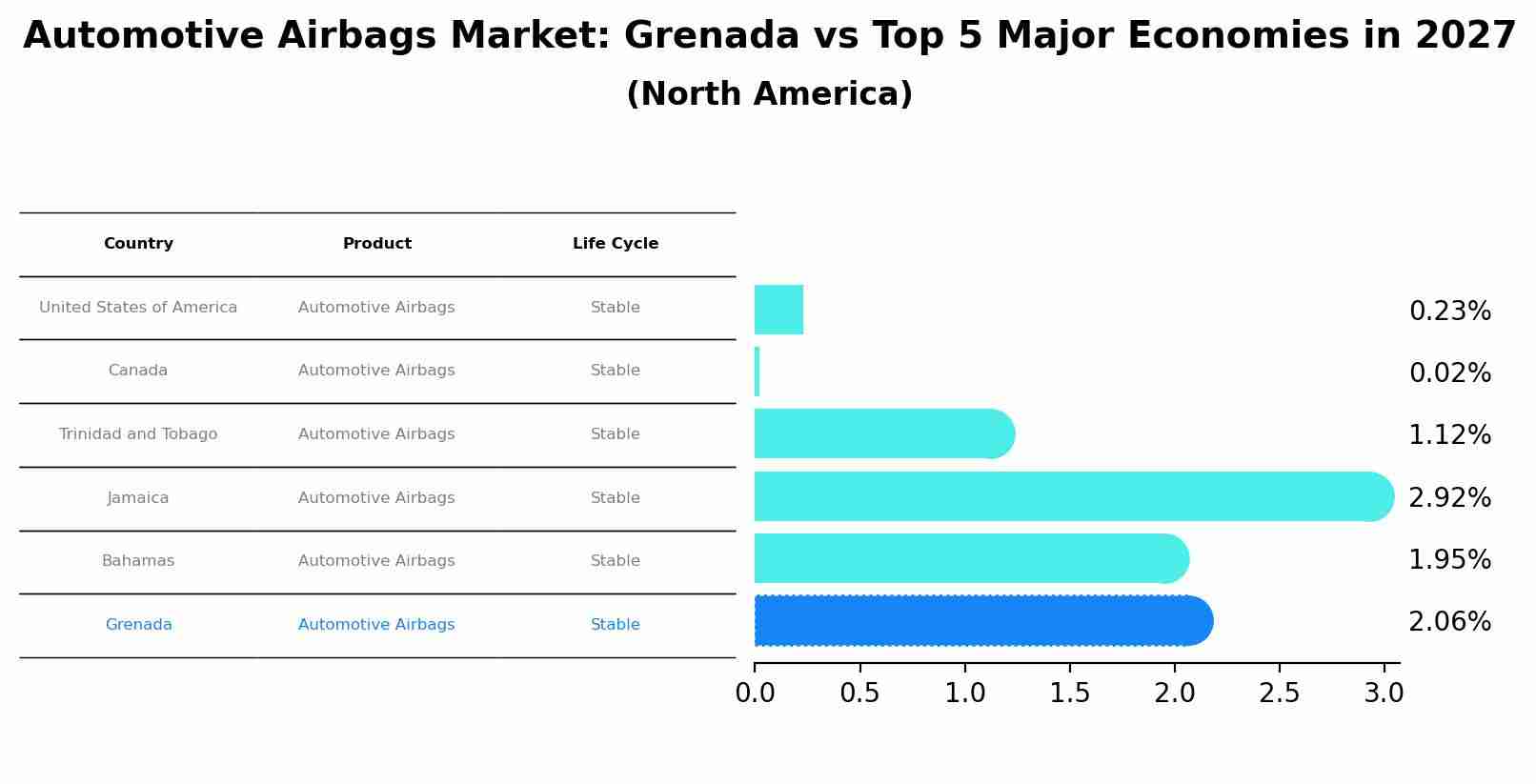 Automotive Airbags Market: Grenada vs Top 5 Major Economies in 2027 (North America)