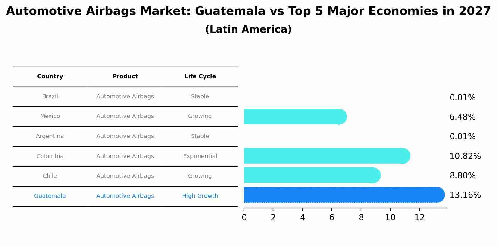 Automotive Airbags Market: Guatemala vs Top 5 Major Economies in 2027 (Latin America)