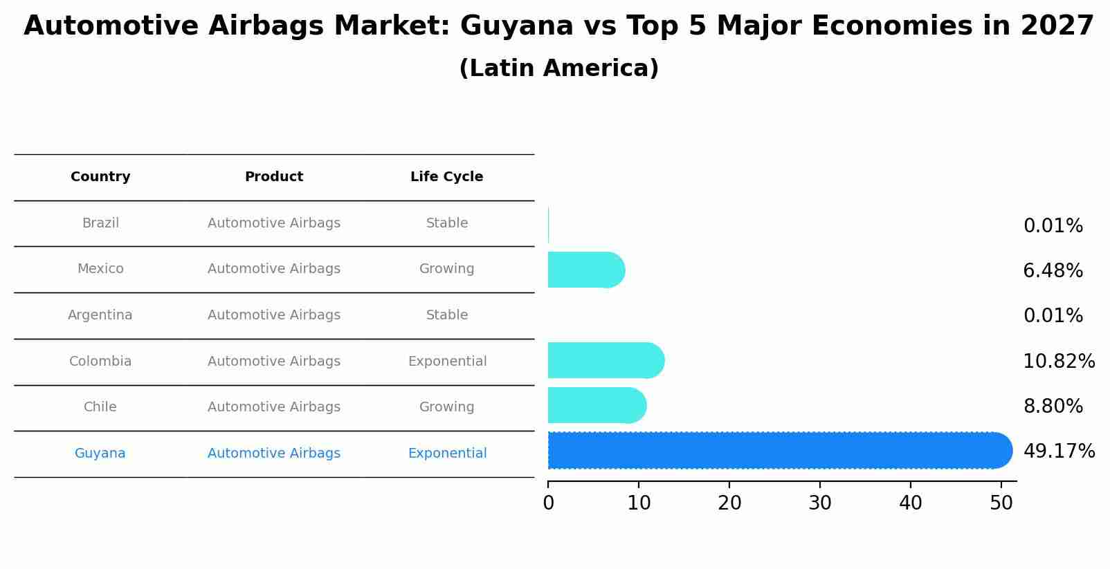 Automotive Airbags Market: Guyana vs Top 5 Major Economies in 2027 (Latin America)