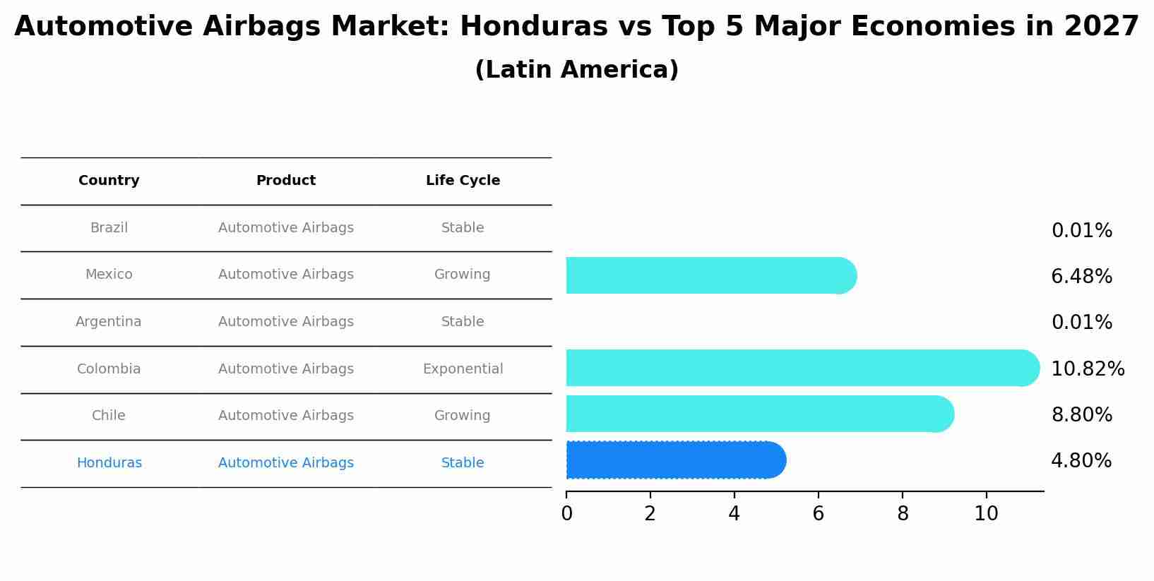 Automotive Airbags Market: Honduras vs Top 5 Major Economies in 2027 (Latin America)