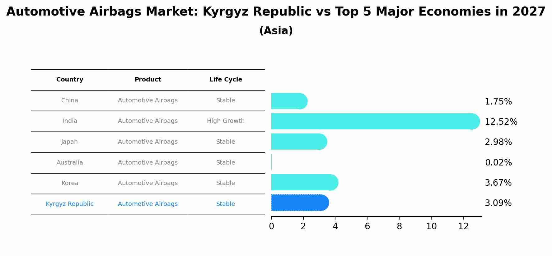 Automotive Airbags Market: Kyrgyz Republic vs Top 5 Major Economies in 2027 (Asia)