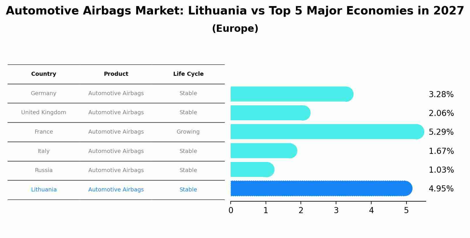 Automotive Airbags Market: Lithuania vs Top 5 Major Economies in 2027 (Europe)