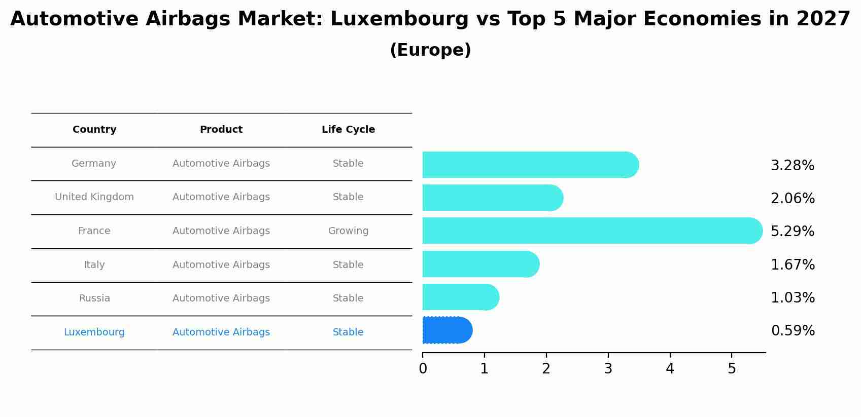 Automotive Airbags Market: Luxembourg vs Top 5 Major Economies in 2027 (Europe)
