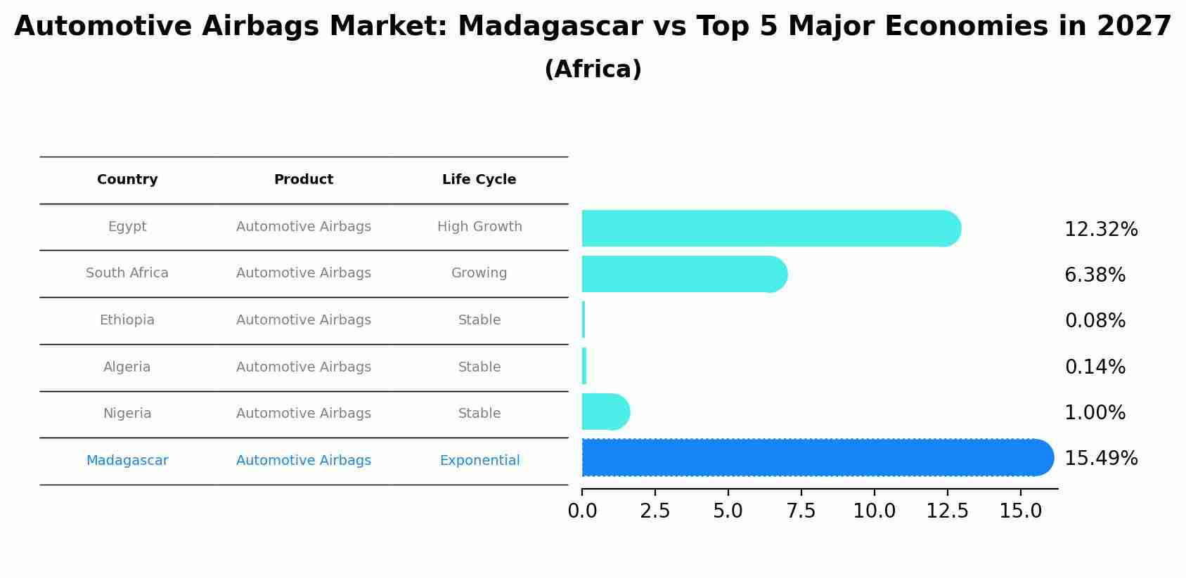 Automotive Airbags Market: Madagascar vs Top 5 Major Economies in 2027 (Africa)