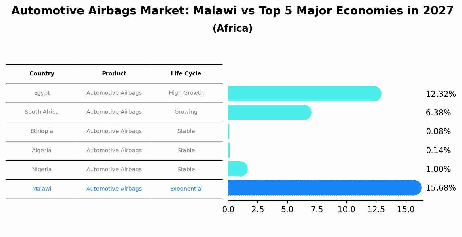 Automotive Airbags Market: Malawi vs Top 5 Major Economies in 2027 (Africa)