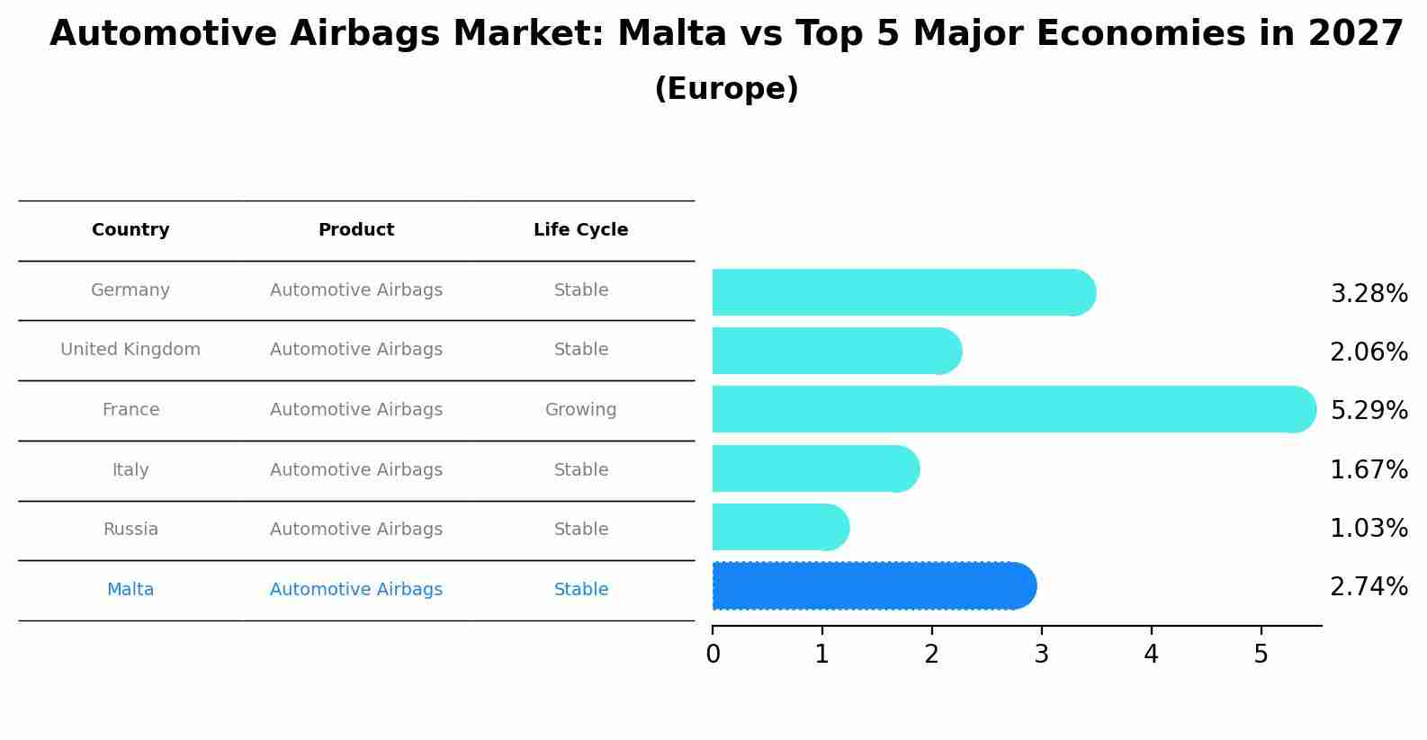Automotive Airbags Market: Malta vs Top 5 Major Economies in 2027 (Europe)