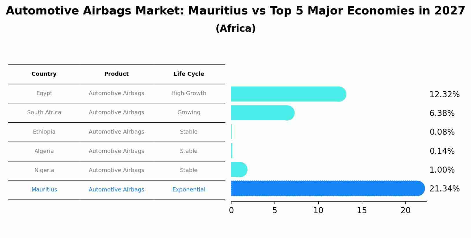 Automotive Airbags Market: Mauritius vs Top 5 Major Economies in 2027 (Africa)