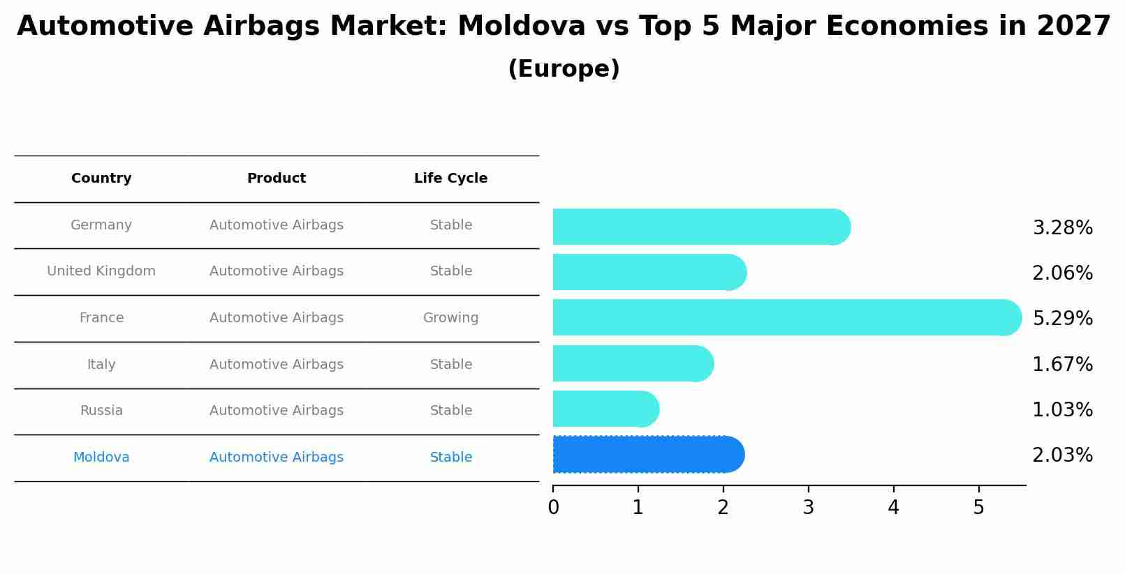 Automotive Airbags Market: Moldova vs Top 5 Major Economies in 2027 (Europe)