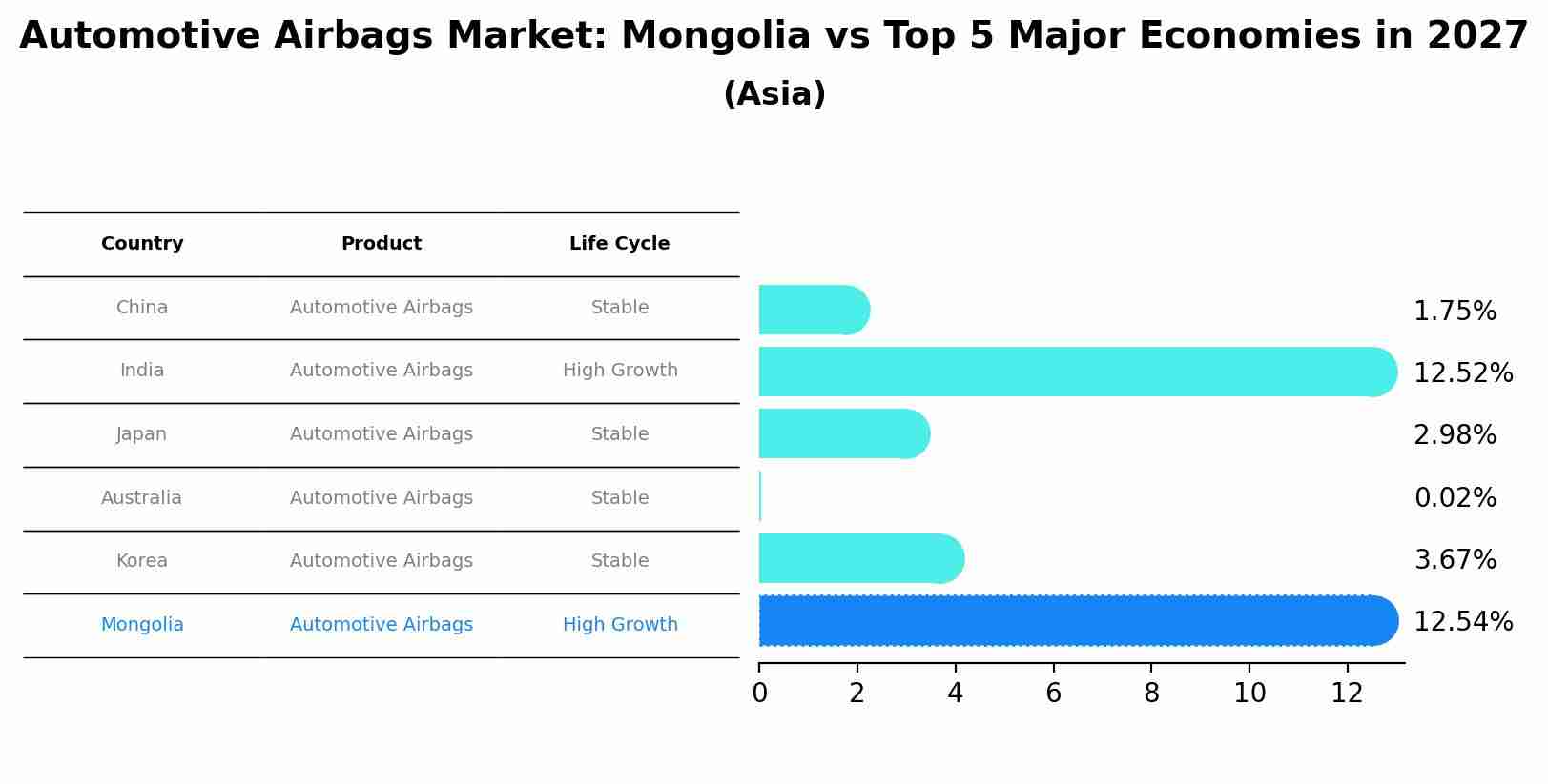 Automotive Airbags Market: Mongolia vs Top 5 Major Economies in 2027 (Asia)