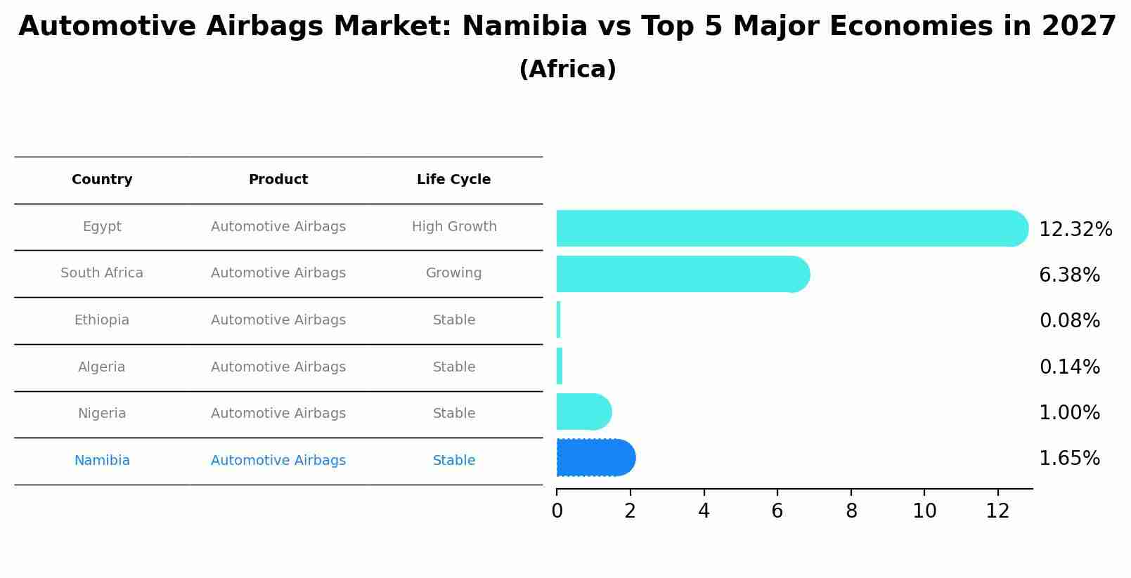 Automotive Airbags Market: Namibia vs Top 5 Major Economies in 2027 (Africa)