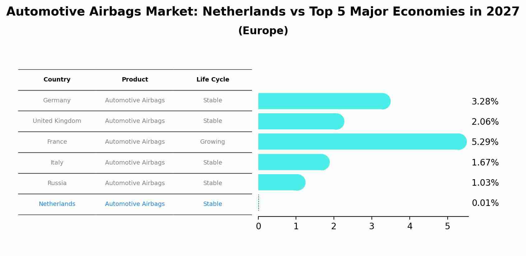 Automotive Airbags Market: Netherlands vs Top 5 Major Economies in 2027 (Europe)
