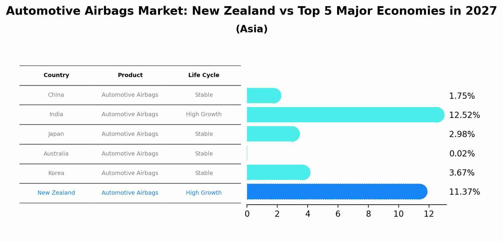 Automotive Airbags Market: New Zealand vs Top 5 Major Economies in 2027 (Asia)