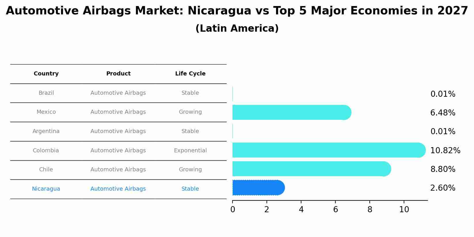 Automotive Airbags Market: Nicaragua vs Top 5 Major Economies in 2027 (Latin America)